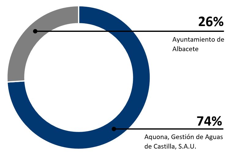 % aguas de albacete