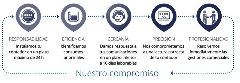 carta compromisos